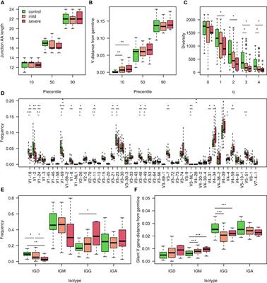 Frontiers | Altered Somatic Hypermutation Patterns In COVID-19 Patients ...